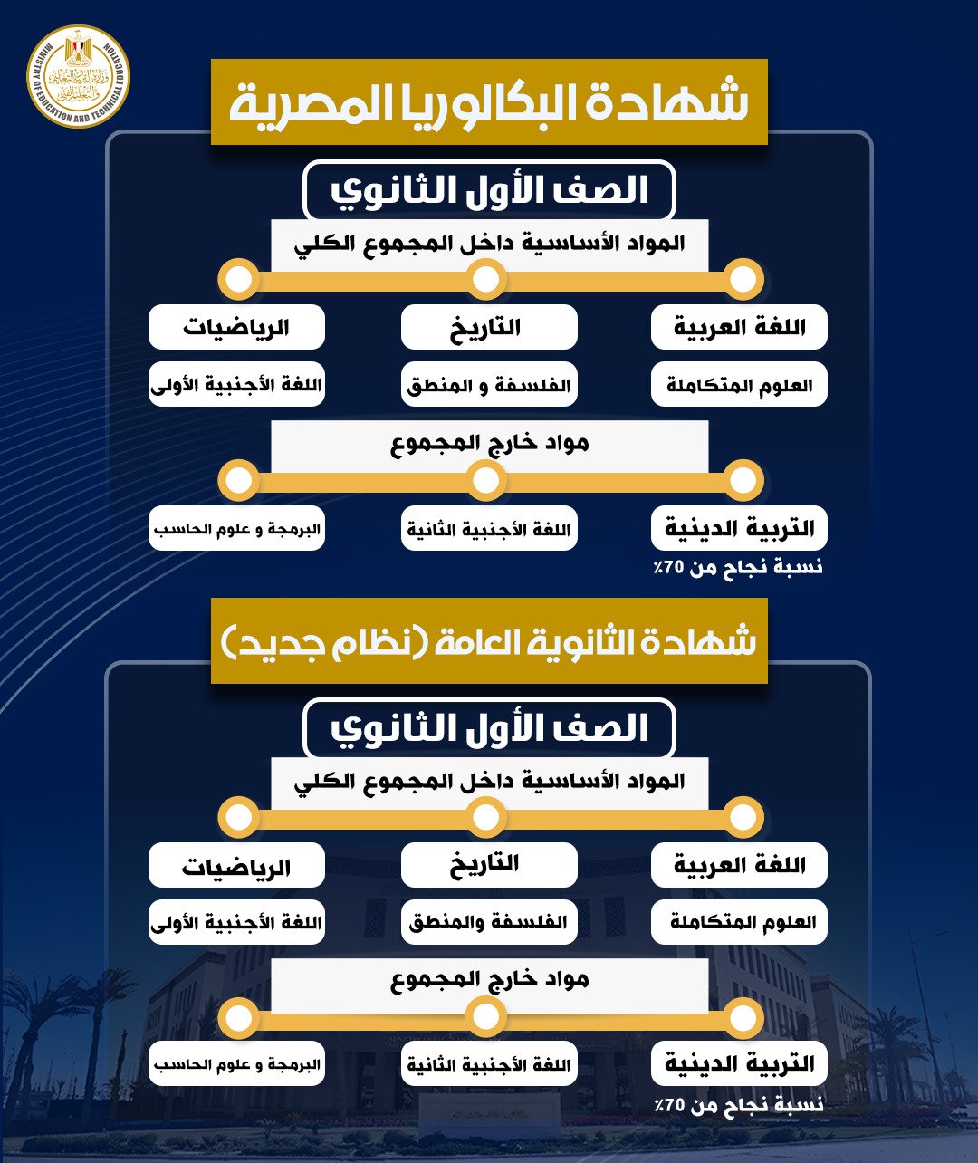 التعليم تكشف تفاصيل المواد الدراسية في نظام البكالوريا