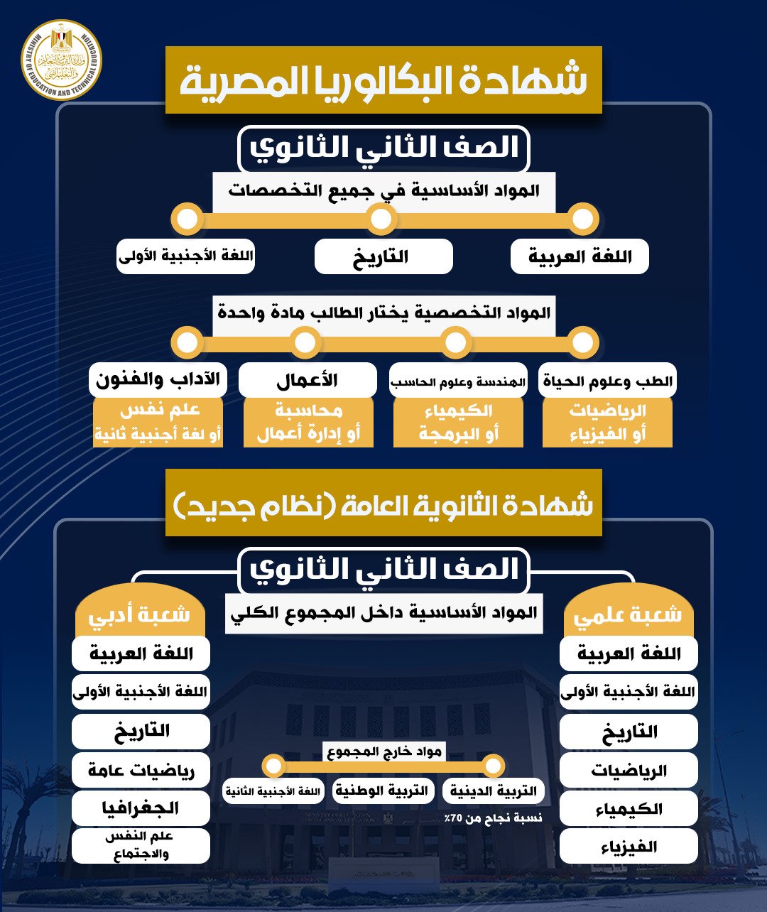 التعليم تكشف تفاصيل المواد الدراسية في نظام البكالوريا