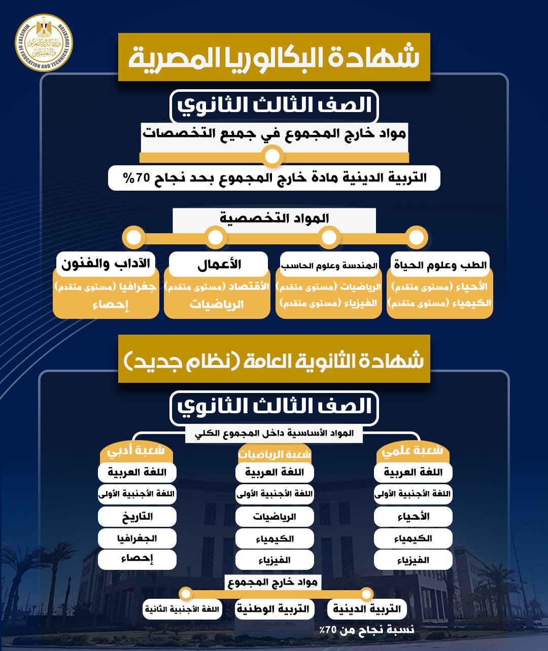 التعليم تكشف تفاصيل المواد الدراسية في نظام البكالوريا
