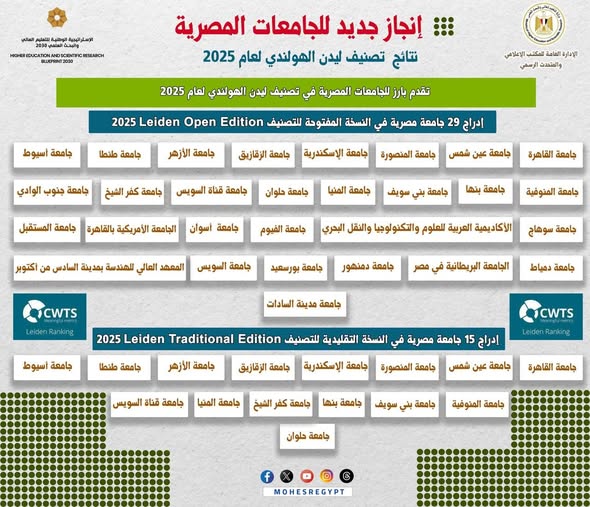 جامعات مصر تتألق عالميًا.. زيادة عدد الجامعات في تصنيف ليدن 2025