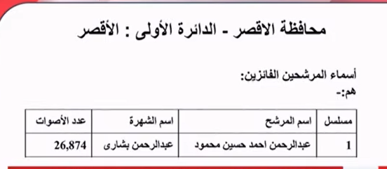 الوطنية للانتخابات تعلن نتيجة انتخابات الدوائر الملغاة في الأقصر وأسوان والبحيرة والإسكندرية