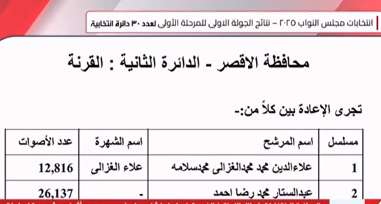 الوطنية للانتخابات تعلن نتيجة انتخابات الدوائر الملغاة في الأقصر وأسوان والبحيرة والإسكندرية