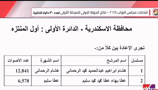 الوطنية للانتخابات تعلن نتيجة انتخابات الدوائر الملغاة في الأقصر وأسوان والبحيرة والإسكندرية