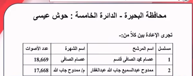 الوطنية للانتخابات تعلن نتيجة انتخابات الدوائر الملغاة في الأقصر وأسوان والبحيرة والإسكندرية