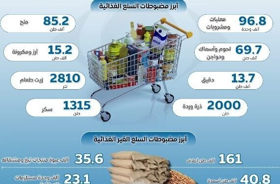 جهاز حماية المستهلك: 2344 حملة رقابية لضبط الأسواق خلال 3 أشهر