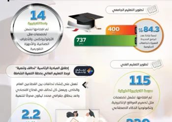 تطوير التعليم وربطه بسوق العمل يساهم في خفض البطالة في مصر