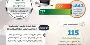 تطوير التعليم وربطه بسوق العمل يساهم في خفض البطالة في مصر